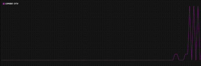 Region graph for city: League City